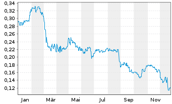 Chart Paragon Care Ltd. - 1 Jahr