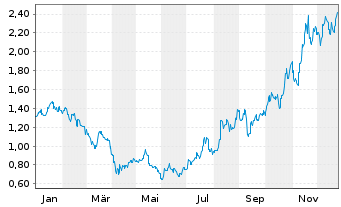 Chart PLS Group Ltd. - 1 Jahr