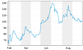 Chart Pro Medicus Ltd. - 1 Jahr