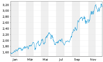 Chart Perseus Mining Ltd. - 1 Jahr