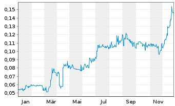 Chart Prospect Resources Ltd. - 1 Jahr