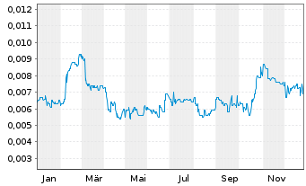 Chart Parkway Corporate Ltd. - 1 Jahr