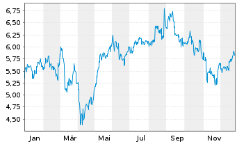 Chart Qantas Airways Ltd. - 1 Jahr