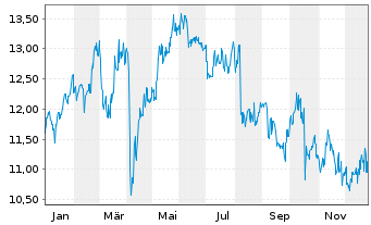Chart QBE Insurance Group Ltd. - 1 Jahr