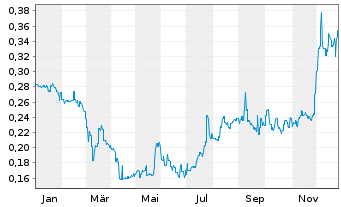 Chart Recce Pharmaceuticals Ltd. - 1 Jahr