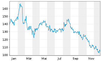Chart REA Group Ltd. - 1 Jahr