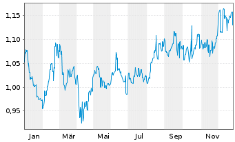 Chart Rural Funds Group - 1 Jahr