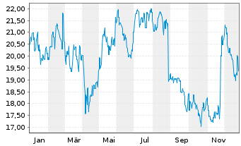 Chart Ramsay Health Care Ltd. - 1 Jahr