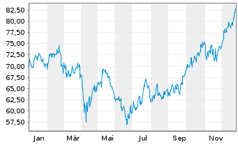 Chart Rio Tinto Ltd. - 1 Jahr