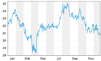 Chart ResMed Inc. (Dep.Rcpts/CUFS) - 1 Jahr