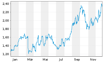 Chart Ramelius Resources Ltd. - 1 Jahr