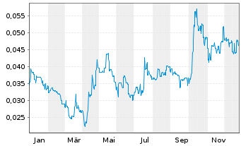 Chart Renascor Resources Ltd - 1 Jahr