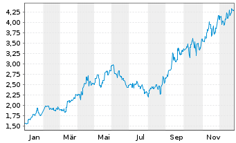 Chart Regis Resources N.L. - 1 Jahr