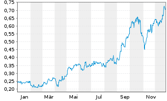 Chart Resolute Mining Ltd. - 1 Jahr