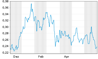 Chart Rox Resources Ltd. - 1 Jahr