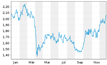 Chart South32 Ltd. - 1 Jahr