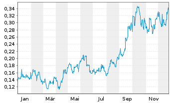 Chart St. Barbara Ltd. - 1 Jahr