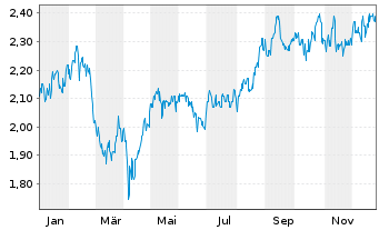 Chart Scentre Group Ltd. - 1 Jahr