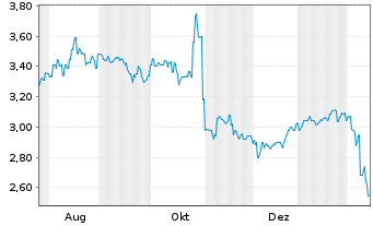 Chart Steadfast Group Ltd - 1 Jahr