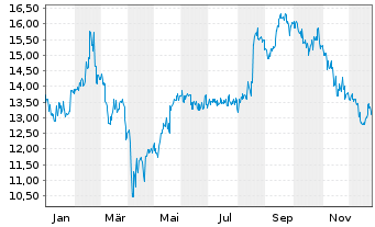 Chart Seek Ltd. - 1 Jahr