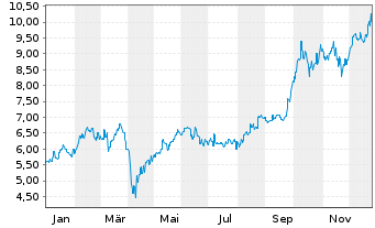 Chart Sandfire Resources Ltd. - 1 Jahr