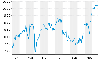 Chart Sims Ltd. - 1 Jahr