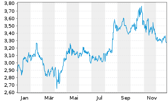 Chart Stockland Stapled Secs - 1 Jahr