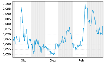 Chart St. George Mining Ltd. - 1 Jahr