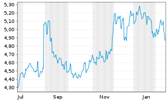 Chart Smartgroup Corp. Ltd. - 1 Jahr