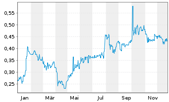 Chart Somnomed Ltd. - 1 Jahr