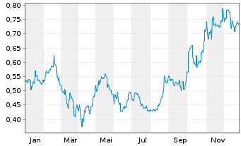 Chart Smart Parking Ltd. - 1 Jahr