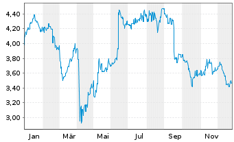 Chart Santos Ltd. - 1 Jahr