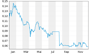 Chart Strike Energy Ltd. - 1 Jahr