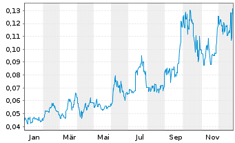 Chart Silver Mines Ltd. - 1 Jahr
