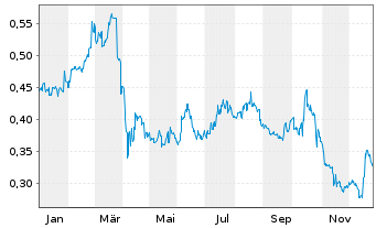 Chart Sovereign Metals Ltd. - 1 Jahr