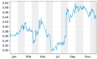 Chart Southern Cross Media Group - 1 Jahr