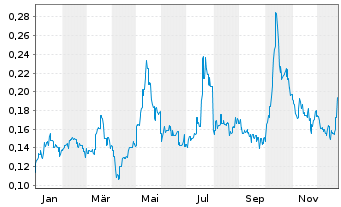 Chart Syrah Resources Ltd. - 1 Jahr