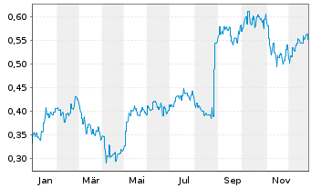 Chart Tabcorp Holdings Ltd. - 1 Jahr