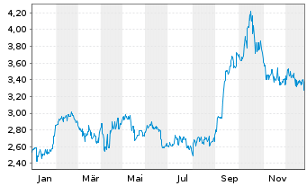 Chart Tribune Resources Ltd. - 1 Jahr
