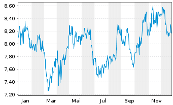 Chart Transurban Group - 1 Jahr