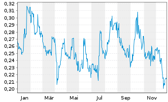 Chart Talga Resources Ltd. - 1 Jahr