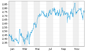 Chart Telstra Group Ltd. - 1 Jahr