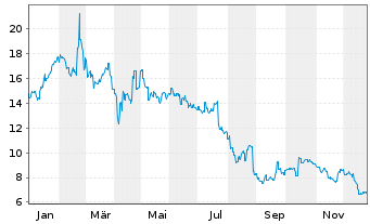 Chart Telix Pharmaceuticals Ltd - 1 Jahr