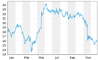 Chart Technology One Ltd. - 1 Jahr