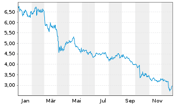 Chart Treasury Wine Estates Ltd - 1 Jahr