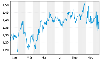 Chart Vicinity Centres Ltd. - 1 Jahr