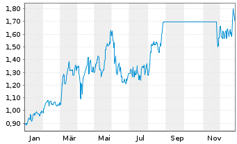 Chart West African Resources Ltd. - 1 Jahr