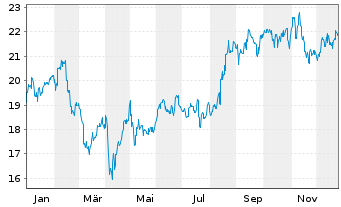 Chart Westpac Banking Corp. - 1 Jahr
