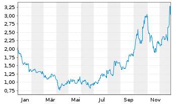 Chart Weebit Nano Ltd. - 1 Jahr