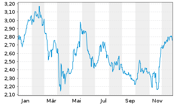 Chart Web Travel Group Ltd. - 1 Jahr